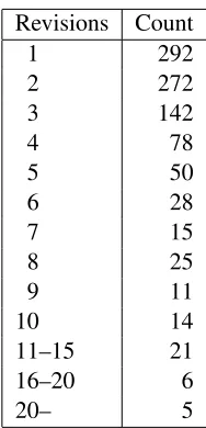 Table 2: Number of revisions per task response.