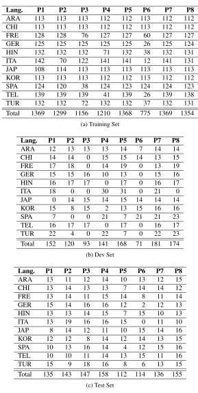 Table 1: Number of essays per language per prompt in each data set