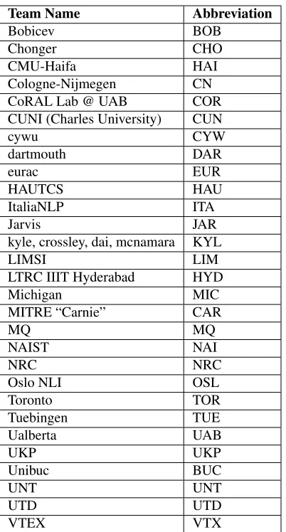 Table 2: Participating Teams and Team Abbrevia-tions