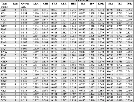 Table 3: Results for closed task