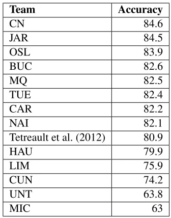 Table 6:Results for 10-fold cross-validation onTOEFL11-TRAIN +TOEFL11-DEV