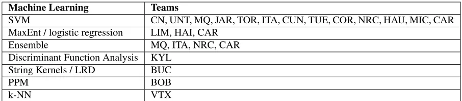 Table 7: Machine Learning algorithms used in Shared Task