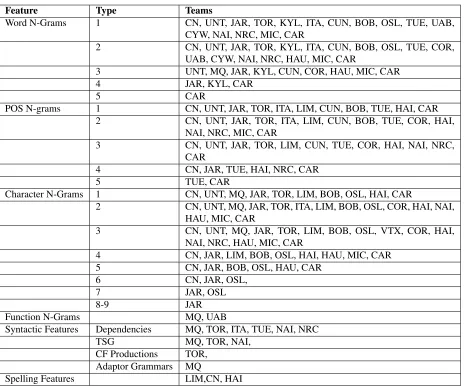 Table 8: Common Features used in Shared Task