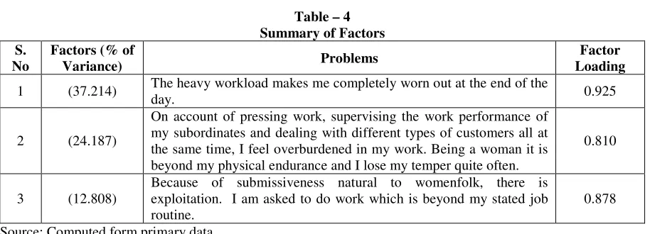 Table – 4 Summary of Factors 