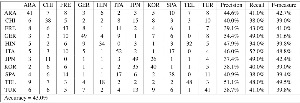 Table 1: The results of our original submission to the NLI shared task on the test set