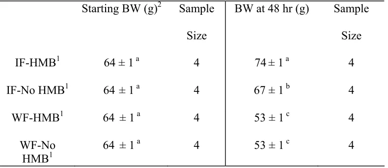 Table 2.  Body weights at 48 hr of age.  