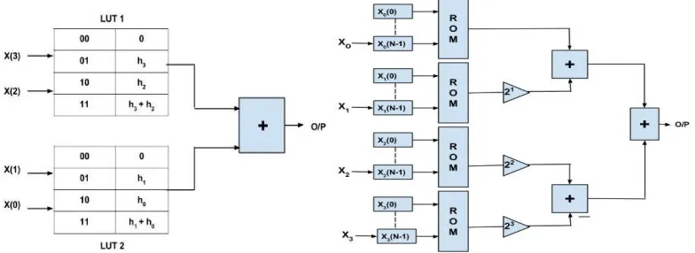 FIG 4 - 3rd order FIR filter with partition method& Pipelined implementation of a DA FIR filter 
