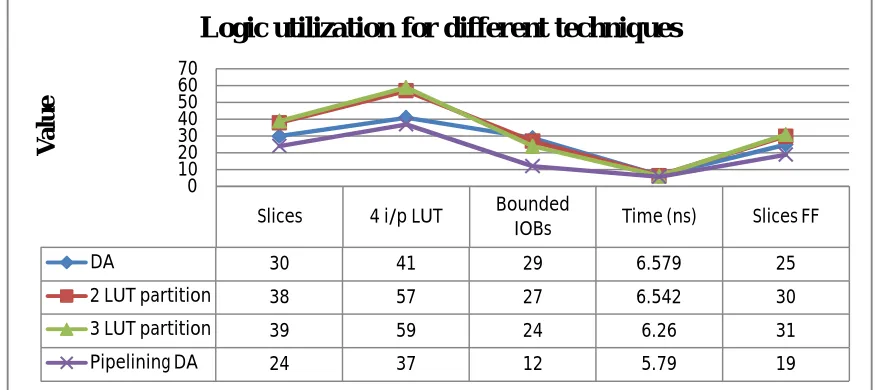 Fig  5 (A): Simulation 6-tap unsigned DA FIR filter using LUT partition&Simulation of pipelining DA FIR filter  