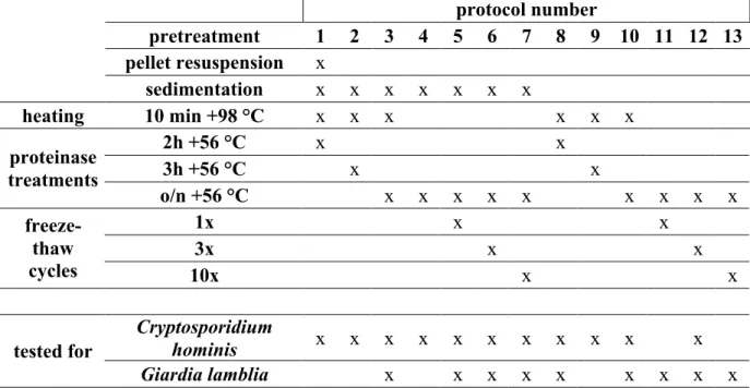 Table  1.  Summary  of  the  tested  stool  sample  pretreatments.  'x'  indicates  that  the  step  was  included in the protocol