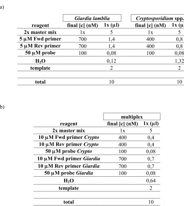 Table 8. Final reaction mixes based on optimisation results. a) Reaction mixes for singleplex  reactions for both parasites, b) reaction mix for multiplex reaction