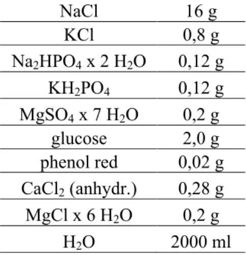 Table S1. Hank’s buffer solution.  