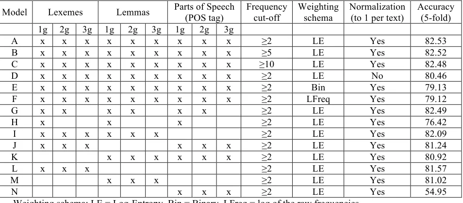 Table 2, with the best performing model represent-ed as Model A. Table 2 shows that Model A consists of all 1-