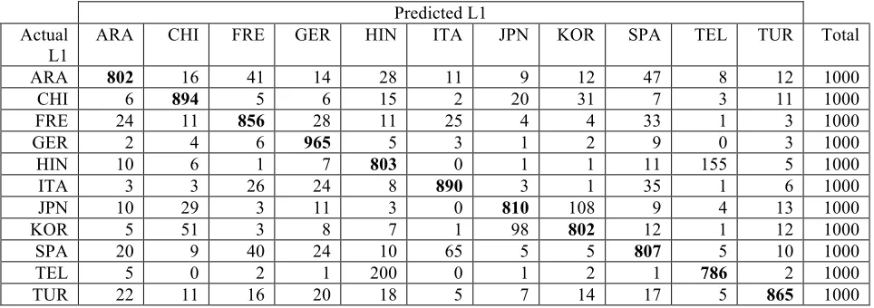 Table 3: 10-Fold Crossvalidation Results  