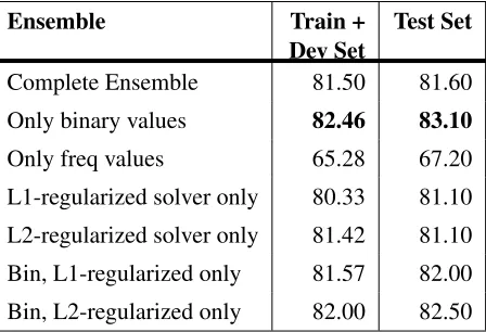 Table 4: Classiﬁcation results for our ensembles, best re-sult in column in bold (binary values with L1- and L2-regularized solvers).