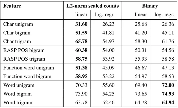 Table 5: Classiﬁcation results for our individual features.
