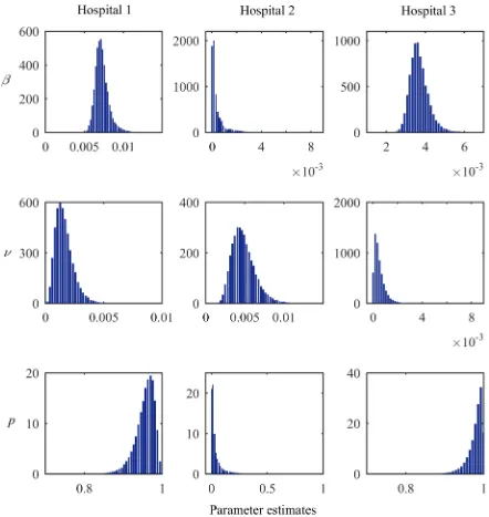 Fig 5. Posterior probability density of parameter estimates. Beta (4.5, 2.5) distribution was used for the probability of detection, d, in the observationmodel