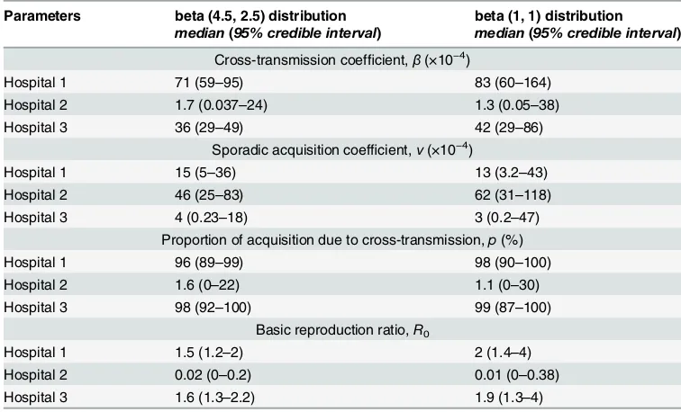Table 3. Sensitivity of model outcomes to changes in the probability of detection, d.