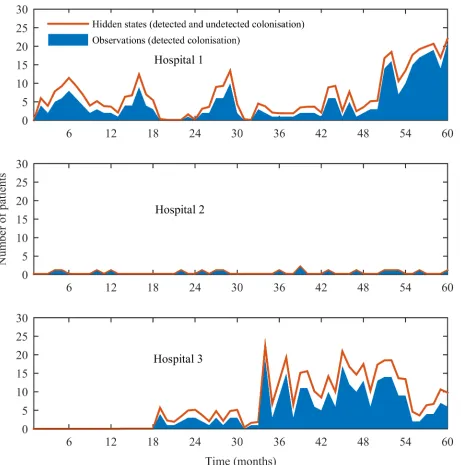 Fig 4. Predicted number of hidden states (detected and undetected colonised patients).