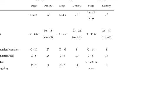 Table 1. Weed stage and density and cotton size at herbicide application timings a,b. 