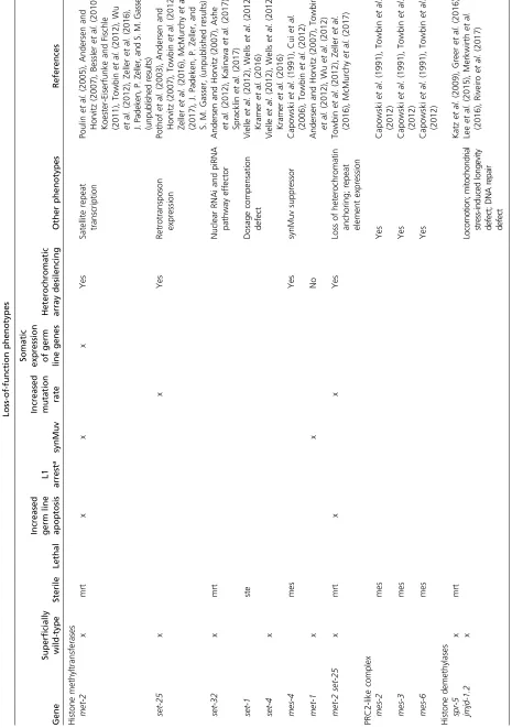 Table 2 Loss-of-function phenotypes of genes discussed in this review