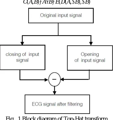 Fig.  1 Block diagram of Top-Hat transform 