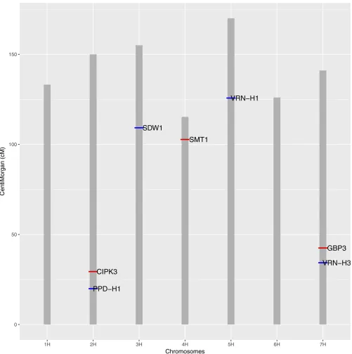 Figure 1 Genes associated with the identiﬁed QTL in this study are shown on the corresponding chromosomes