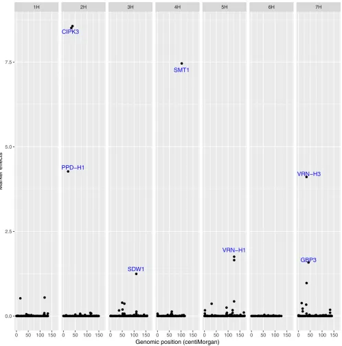 Figure 2 Marker effects estimated in days as posterior means for the ﬂowering time trait with the Bayesian multilocus association model plotted againstthe corresponding markers in the barley Multiparent Advanced Generation Inter-Cross population.