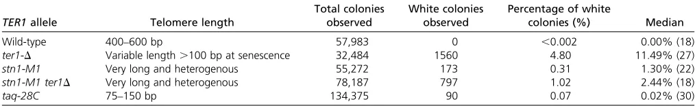 Table 1 Strains with telomere dysfunction have increased rates of white colony formation