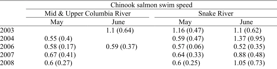 Table 2.  Mean swim speed (BL/s) for Chinook salmon caught in May vs. June (one standard deviation in parentheses)