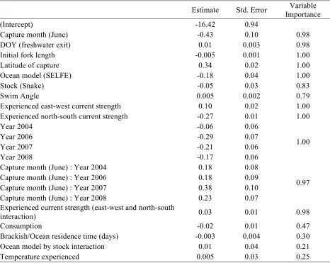 Table 3.  Output from generalized linear model of fish swim speed after model averaging using AIC