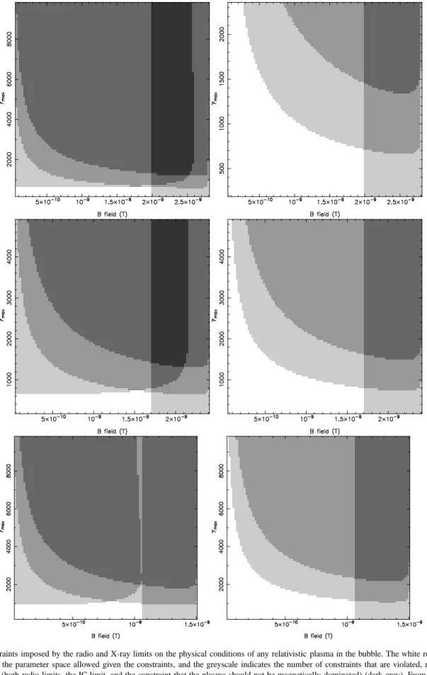 Figure 6. Constraints imposed by the radio and X-ray limits on the physical conditions of any relativistic plasma in the bubble