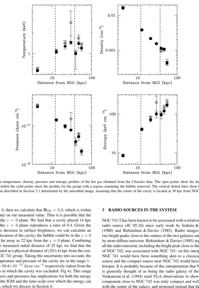 Figure 4. The temperature, density, pressure and entropy profiles of the hot gas obtained from the Chandra data