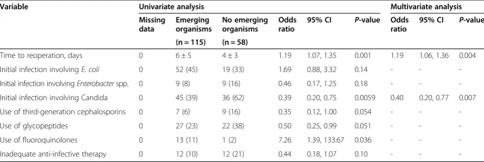 Table 6 Microorganisms not targeted by empirical anti-infective therapy in patients without and with persistent peritonitis