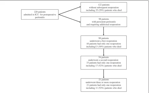 Figure 1 Flow chart of the 220 patients studied.