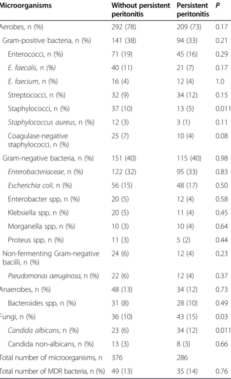 Table 1 Characteristics of the patients without and withpersistent peritonitis at the time of ICU admission forinitial septic surgery