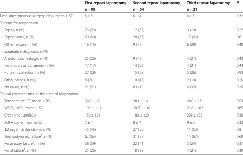 Table 3 Surgical and clinical characteristics at the time of the first, second and third repeat laparotomy forpersistent peritonitis