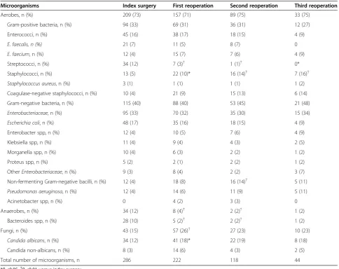 Table 5 Microorganisms cultured from peritoneal fluid during index surgery and reoperation