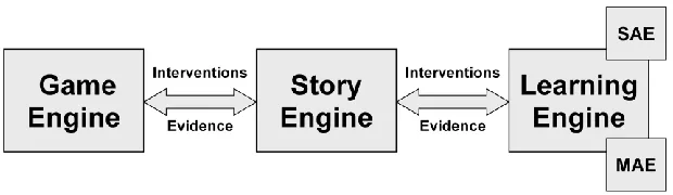 Figure 3b-1. Simplified 80Days Architecture 