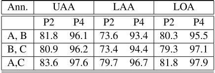 Table 2: Overview of agreement rates before & after discussion (phases 2 & 4)