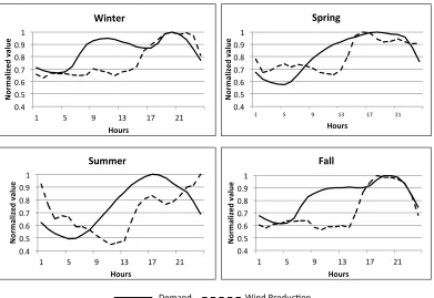 Figure 3. Normalized average wind production at Weatherford and electricity demand in the OGE and OMPA service terri-tories