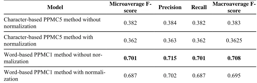 Table 1. Results obtained on character-based and letter-based PPM models with and without normalization.