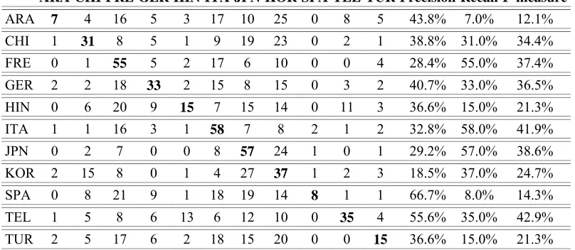 Table 3. Confusion table for 1,100 development files for the first PPMC1 word-based experiment without normali-zation.