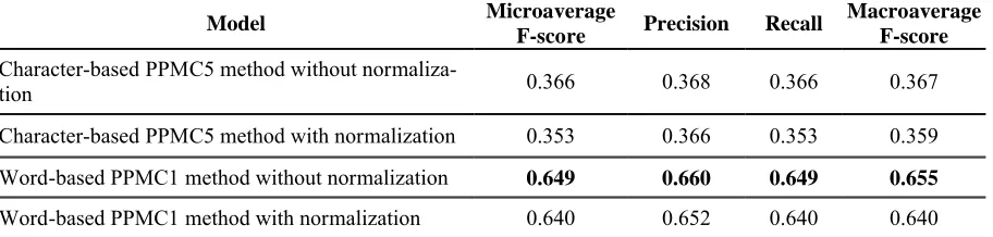 Table 6. Results obtained on character-based and letter-based PPM models with and without normalization on the basis of training + development data.