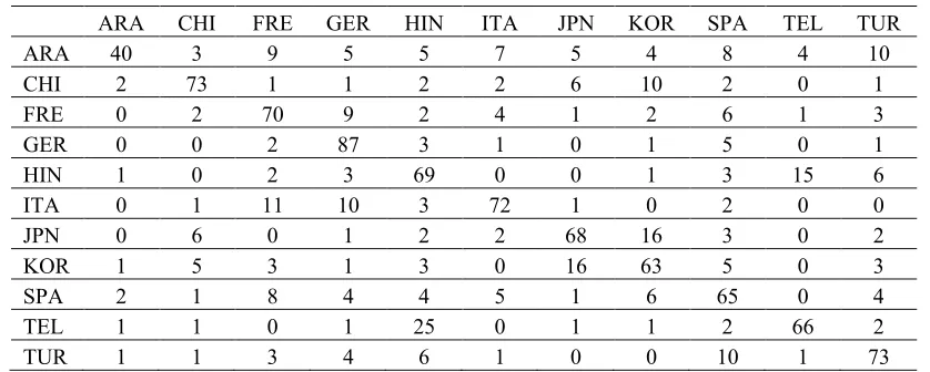 Table 8. Confusion table for the best case in the third set of experiments; 10-fold cross-validation, fold 3, PPMC1word-based, without normalization.