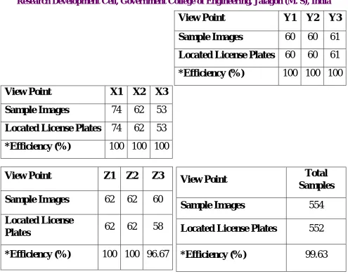 Table 2. License Plate Localization Efficiency measurement readings  