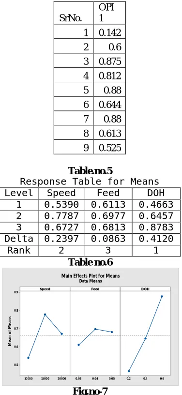 Table.no.5 Response Table for Means 