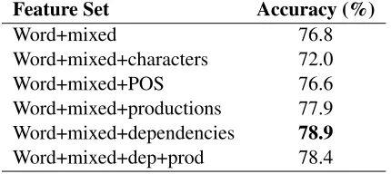 Table 1: Feature testing for closed-training task, previ-ously investigated features; best result is in bold.Feature SetAccuracy (%)