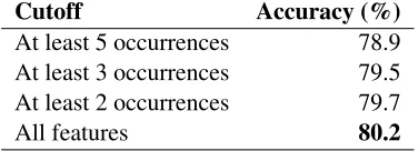 Table 3: Feature testing for closed-training task, new fea-tures; best result is in bold.Feature SetAccuracy (%)