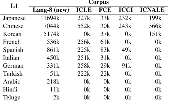 Table 4: Number of tokens (in thousands) in external learner corpora, by L1.Corpus