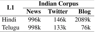 Table 5: Number of tokens (in thousands) in Indian cor-pora, by expected L1.Indian Corpus
